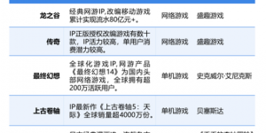 伽马发布移动游戏IP市场发展报告  盛趣游戏IP厚储备把握多元化市场机会