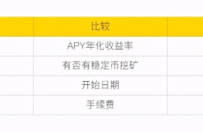 CCM-DEFI正式挖矿已三天，年化收益远超币安挖矿