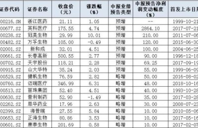 重回C位！64只医药股逆市创年内新高！配资平台推荐超牛网，免息配资