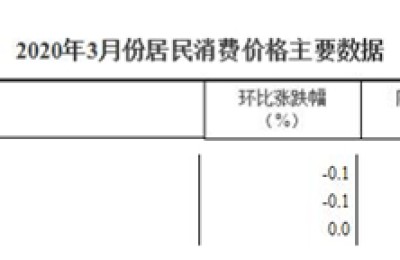 3月份教育文化和娱乐类居民消费价格环比下降0.1%