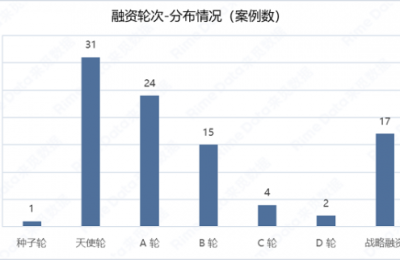 投资回暖？本周投融事件九十多起，融资总金额超200亿元