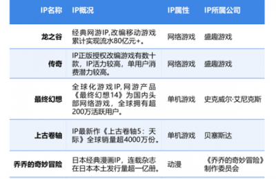 伽马发布移动游戏IP市场发展报告  盛趣游戏IP厚储备把握多元化市场机会